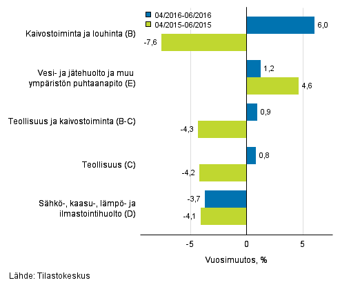 Teollisten pääluokkien liikevaihdon kolmen kuukauden vuosimuutos (TOL 2008)