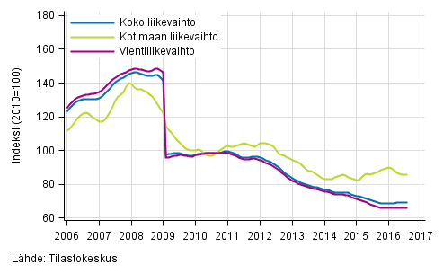 Liitekuvio 4. Sähkö- ja elektroniikkateollisuuden liikevaihdon, kotimaan liikevaihdon ja vientiliikevaihdon trendisarjat