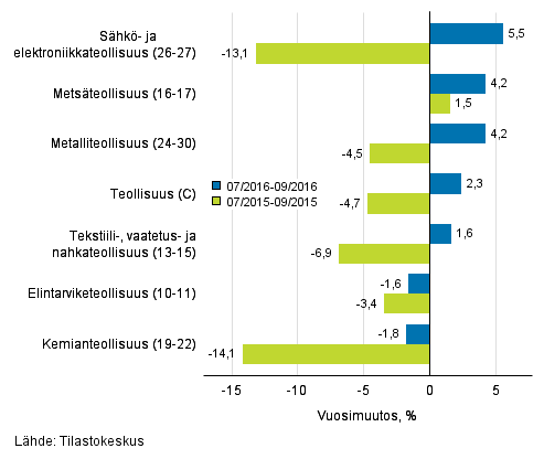 Teollisuuden (C) alatoimialojen liikevaihdon kolmen kuukauden vuosimuutos (TOL 2008)