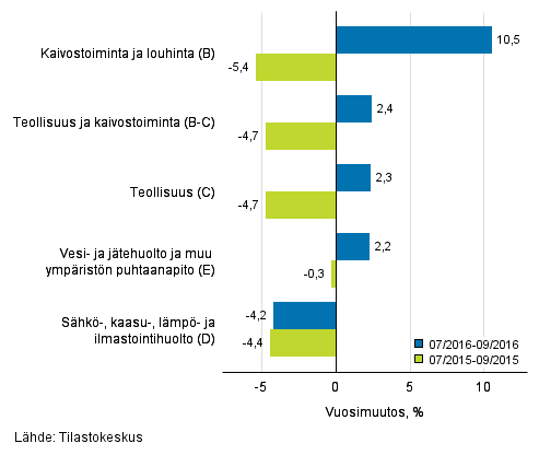 Teollisten pääluokkien liikevaihdon kolmen kuukauden vuosimuutos (TOL 2008)