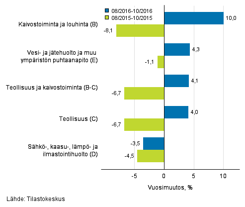 Teollisten pääluokkien liikevaihdon kolmen kuukauden vuosimuutos (TOL 2008)