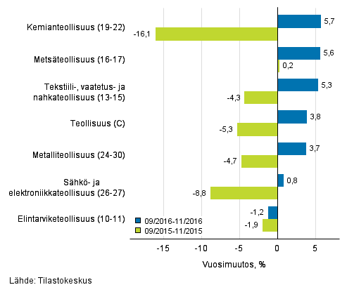 Teollisuuden (C) alatoimialojen liikevaihdon kolmen kuukauden vuosimuutos (TOL 2008)