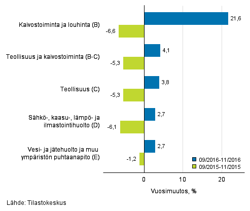 Teollisten pääluokkien liikevaihdon kolmen kuukauden vuosimuutos (TOL 2008)