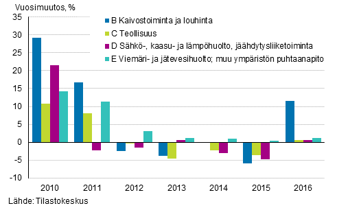 Kuvio 1. Teollisten toimialojen pääluokkien liikevaihdon vuosimuutosprosentit