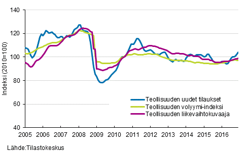 Kuvio 3. Teollisuuden eri tilastojen trendit toimialalla teollisuus (TOL C)