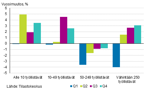 Kuvio 4. Teollisuusyritysten (TOL C) liikevaihdon vuosimuutokset neljänneksittäin yrityksen kokoluokan mukaan vuonna 2016