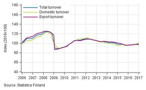 Appendix figure 1. Trend series on total turnover, domestic turnover and export turnover in manufacturing