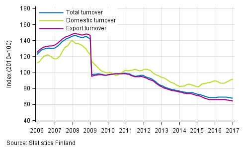 Appendix figure 4. Trend series on total turnover, domestic turnover and export turnover in the electronic and electrical industry