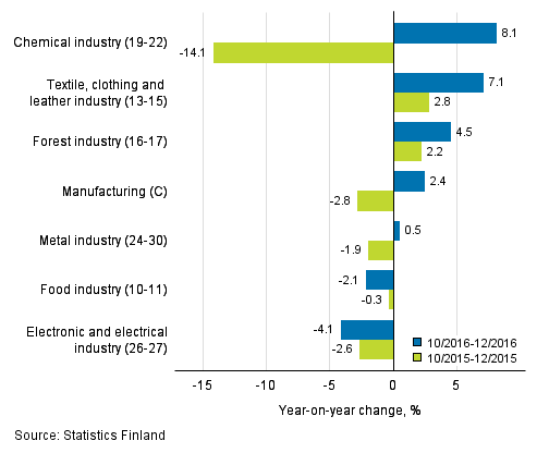 Three months' year-on-year change in turnover in manufacturing (C) sub-industries (TOL 2008)