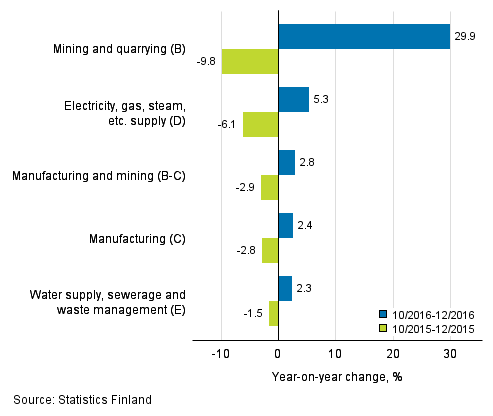 Three months' year-on-year change in turnover in main industrial categories (TOL 2008)