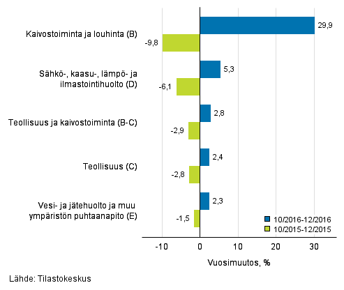 Teollisten pääluokkien liikevaihdon kolmen kuukauden vuosimuutos (TOL 2008)
