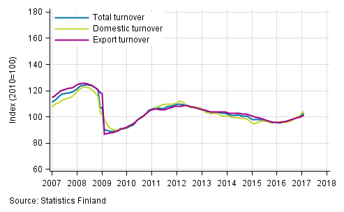 Appendix figure 1. Trend series on total turnover, domestic turnover and export turnover in manufacturing