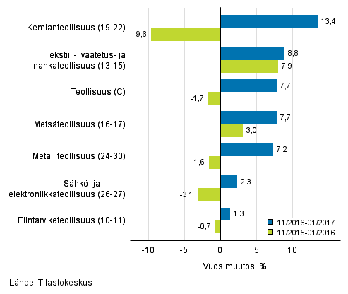 Teollisuuden (C) alatoimialojen liikevaihdon kolmen kuukauden vuosimuutos (TOL 2008)