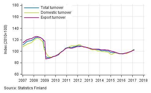 Appendix figure 1. Trend series on total turnover, domestic turnover and export turnover in manufacturing