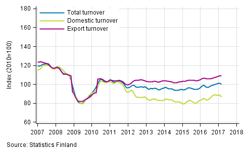 Appendix figure 2. Trend series on total turnover, domestic turnover and export turnover in the forest industry 