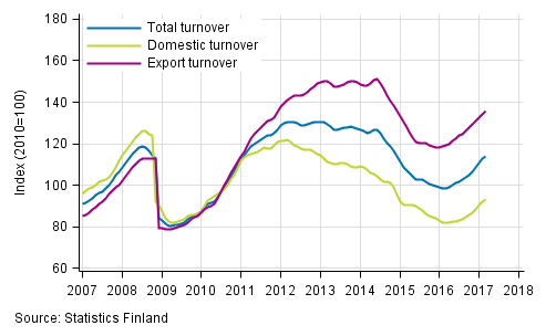 Appendix figure 3. Trend series on total turnover, domestic turnover and export turnover in the chemical industry