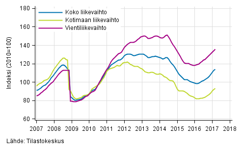 Liitekuvio 3. Kemianteollisuuden liikevaihdon, kotimaan liikevaihdon ja vientiliikevaihdon trendisarjat