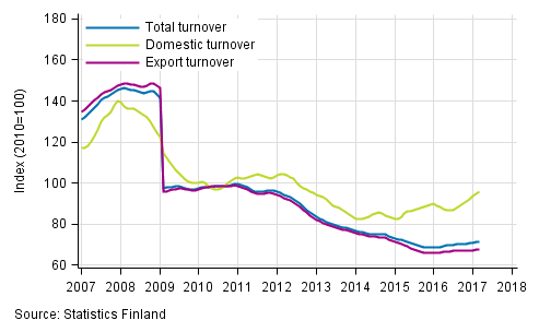 Appendix figure 4. Trend series on total turnover, domestic turnover and export turnover in the electronic and electrical industry
