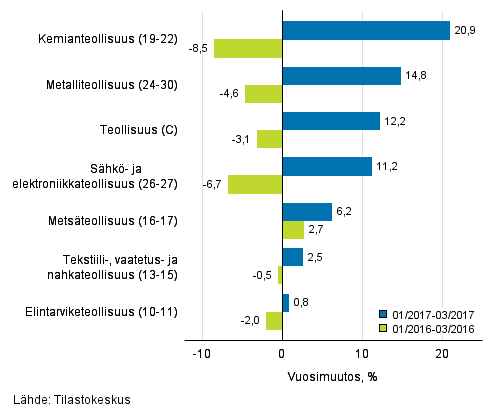 Teollisuuden (C) alatoimialojen liikevaihdon kolmen kuukauden vuosimuutos (TOL 2008)