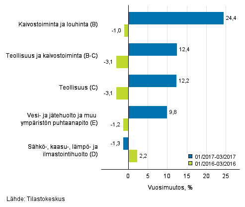 Teollisten pääluokkien liikevaihdon kolmen kuukauden vuosimuutos (TOL 2008)