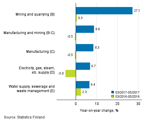 Three months' year-on-year change in turnover in main industrial categories (TOL 2008)