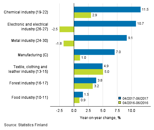 Three months' year-on-year change in turnover in manufacturing (C) sub-industries (TOL 2008)