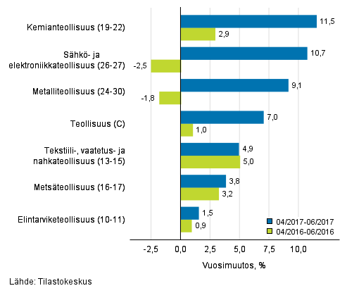 Teollisuuden (C) alatoimialojen liikevaihdon kolmen kuukauden vuosimuutos (TOL 2008)