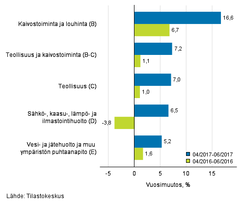 Teollisten pääluokkien liikevaihdon kolmen kuukauden vuosimuutos (TOL 2008)