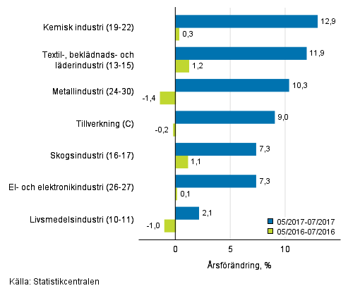 Tremånaders årsförändring av omsättningen för undernäringsgrenar inom tillverkning (C) (TOL 2008)