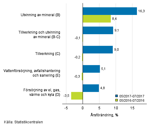 Tremånaders årsförändring av omsättningen inom de industriella huvudgrupperna (TOL 2008)
