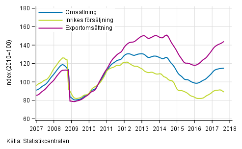 Figurbilaga 3. Trender för omsättning inom kemisk industri