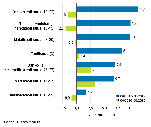 Teollisuuden (C) alatoimialojen liikevaihdon kolmen kuukauden vuosimuutos (TOL 2008)