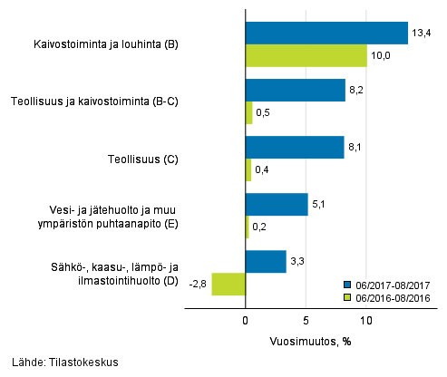 Teollisten pääluokkien liikevaihdon kolmen kuukauden vuosimuutos (TOL 2008)