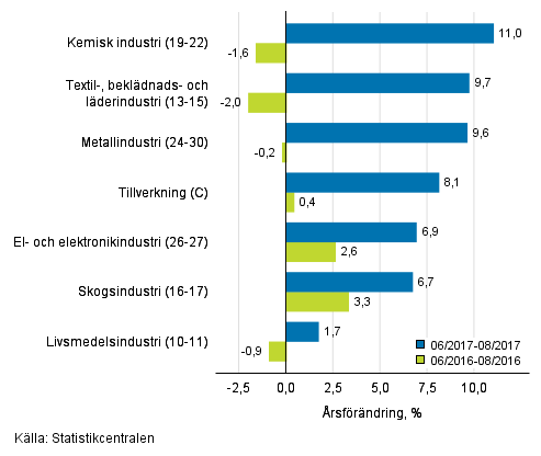 Tremånaders årsförändring av omsättningen för undernäringsgrenar inom tillverkning (C) (TOL 2008)
