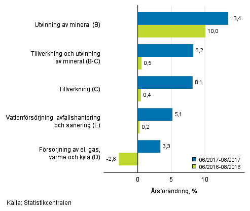 Tremånaders årsförändring av omsättningen inom de industriella huvudgrupperna (TOL 2008)