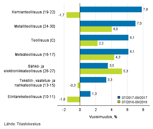 Teollisuuden (C) alatoimialojen liikevaihdon kolmen kuukauden vuosimuutos (TOL 2008)