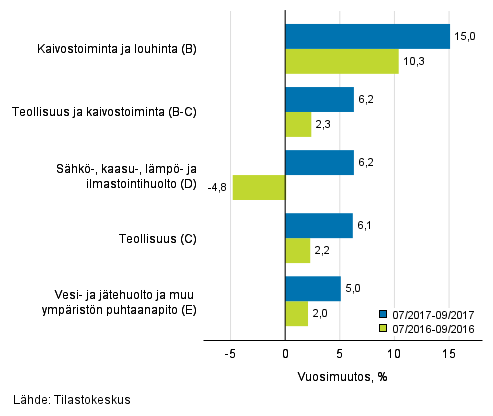 Teollisten pääluokkien liikevaihdon kolmen kuukauden vuosimuutos (TOL 2008)