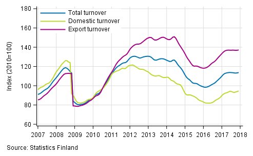 Appendix figure 3. Trend series on total turnover, domestic turnover and export turnover in the chemical industry