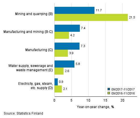 Three months' year-on-year change in turnover in main industrial categories (TOL 2008)