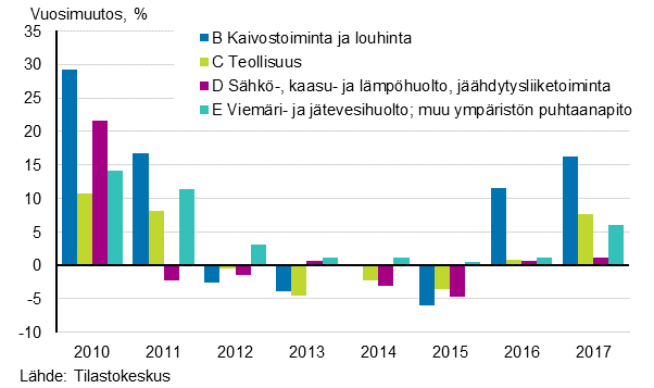 Kuvio 1. Teollisten toimialojen pääluokkien liikevaihdon vuosimuutosprosentit 2010–2017