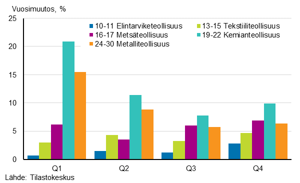 Kuvio 2. Teollisuuden alatoimialojen liikevaihdon vuosimuutosprosentit neljnneksittin vuonna 2017