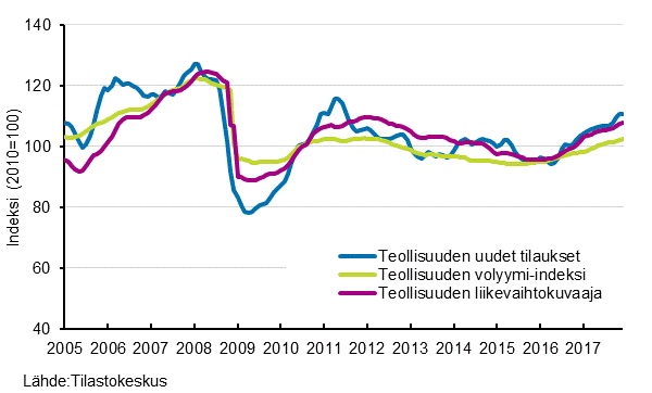 Kuvio 3. Teollisuuden eri tilastojen trendit toimialalla teollisuus (TOL C)