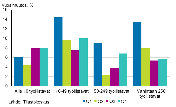Kuvio 4. Teollisuusyritysten (TOL C) liikevaihdon vuosimuutokset neljänneksittäin yrityksen kokoluokan mukaan vuonna 2017