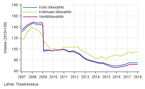 Liitekuvio 4. Sähkö- ja elektroniikkateollisuuden liikevaihdon, kotimaan liikevaihdon ja vientiliikevaihdon trendisarjat