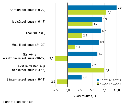 Teollisuuden (C) alatoimialojen liikevaihdon kolmen kuukauden vuosimuutos (TOL 2008)