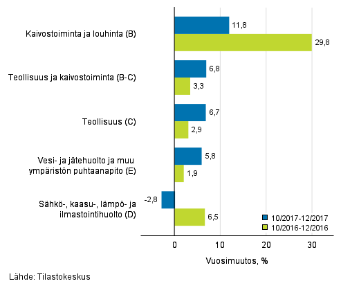 Teollisten pääluokkien liikevaihdon kolmen kuukauden vuosimuutos (TOL 2008)