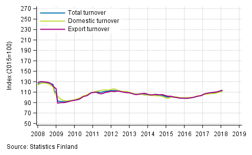 Appendix figure 1. Trend series on total turnover, domestic turnover and export turnover in manufacturing