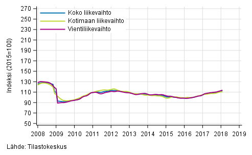 Liitekuvio 1. Teollisuuden koko liikevaihdon, kotimaan liikevaihdon ja vientiliikevaihdon trendisarjat
