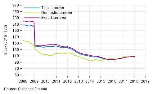 Appendix figure 4. Trend series on total turnover, domestic turnover and export turnover in the electronic and electrical industry