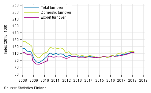 Appendix figure 2. Trend series on total turnover, domestic turnover and export turnover in the forest industry 